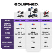 FreeRoam+ Mid-Sized Lithium Fast Easy Charge Mobility Scooter, Blue