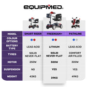 FreeRoam+ Mid-Sized Lithium Fast Easy Charge Mobility Scooter, Red