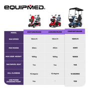 Equipmed ComfortCruise Mobility Scooter with Roof, Blue