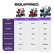 PRE-ORDER EQUIPMED ComfortCruise Large Mobility Scooter, 15km/h Top Speed, Up to 45km Range, Strong Climbing, 180kg Capacity, Blue
